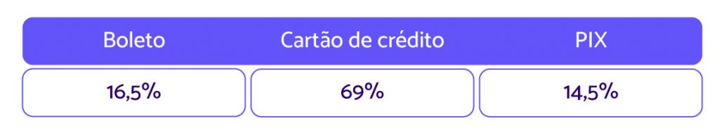 Percentual de pagamento no gerenciamento de matrículas edunext.