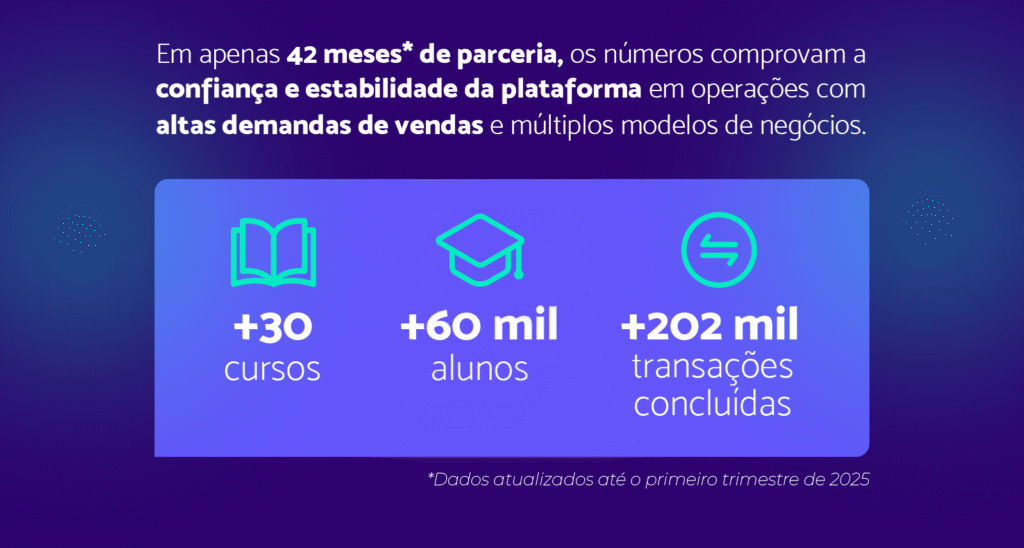 Infográfico com os indicadores da parceria entre o Grupo Primo e a plataforma edunext desde 2022