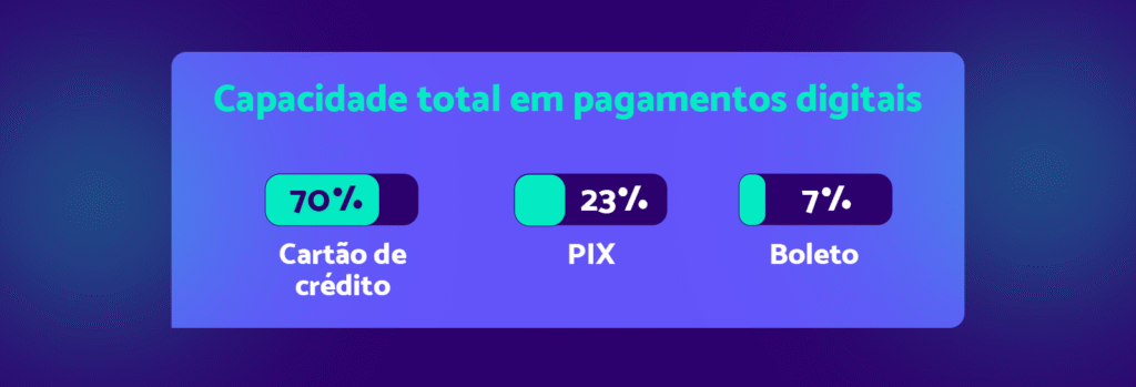 Infográfico com os indicadores dos meios de pagamento mais utilizados pelos alunos dos cursos educacionais do Grupo Primo e Faculdade HUB